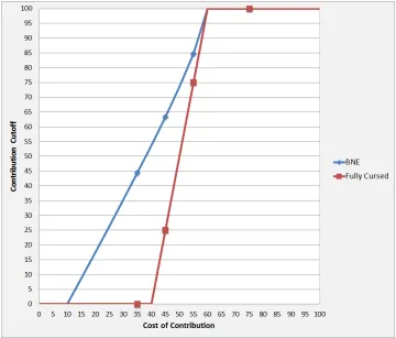Figure II. Anti-threshold game cutoff signals in BNE and fully-cursed equilibrium