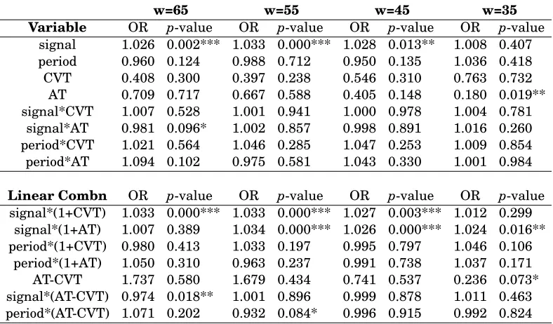 Table I. Logistic regression results. The dependent variable is an indicatorfor contribution