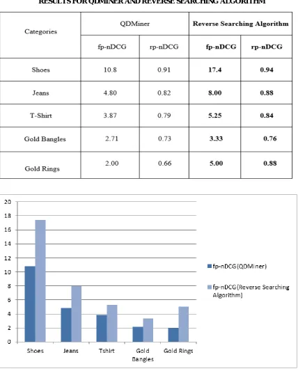 TABLE I RESULTS FOR QDMINER AND REVERSE SEARCHING ALGORITHM 