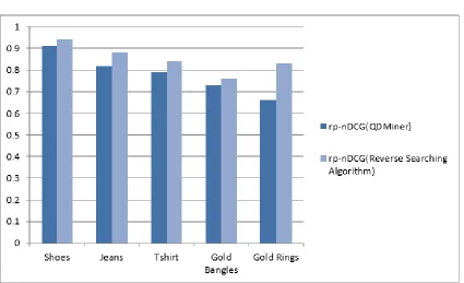 Fig. 3. Result Graph for Recall 
