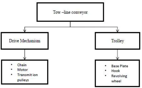 Figure 2.  Basic Component of towline conveyor 