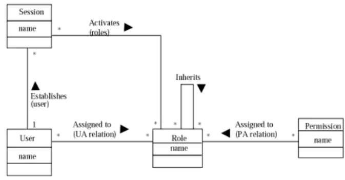 Fig. 1.  Class model for RBAC-entity classes. 