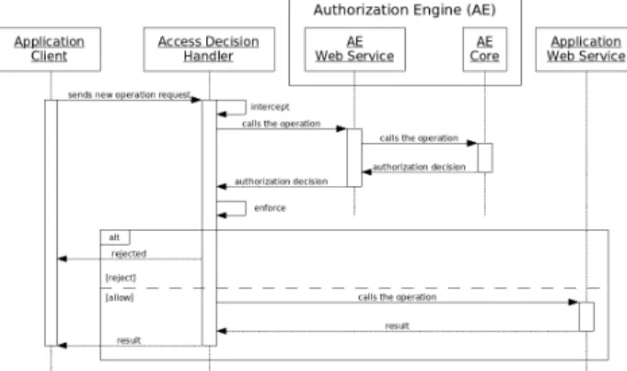 Fig. 2. Authorization Framework. 