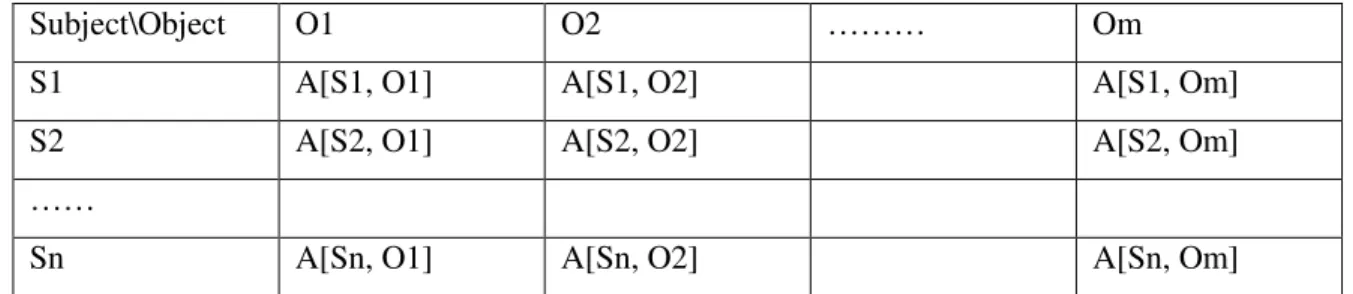 Table 2.1 Access Control Matrix 