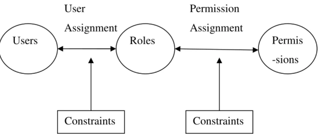 Figure 2.4 Role-based Access Control Model  
