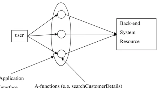 Figure 3.1 The Application of Authorization-functions in Enterprise Systems 