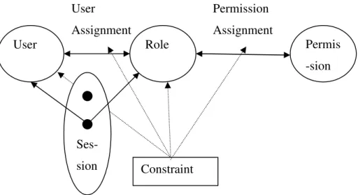 Figure 3.2 RBAC model (modified from Figure 1 in [SAND96]) 