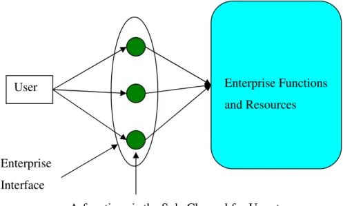 Figure 3.3 A-function as the Sole Channel for User-to-System Interaction 