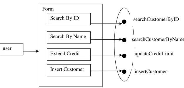 Figure 3.6 Relationship between Interface and Implementation of an A-function. 
