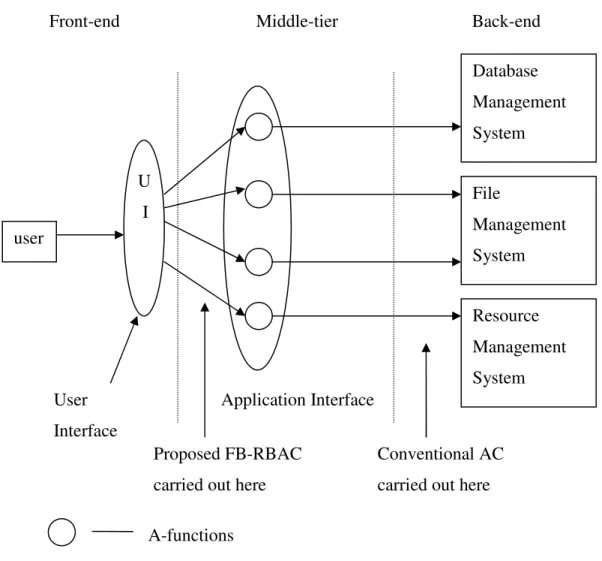 Figure 3.7 Access Control at Different Levels of a Distributed Enterprise System. 