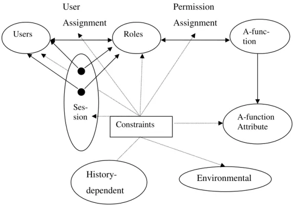 Figure 3.8 A Complete FB-RBAC Model 