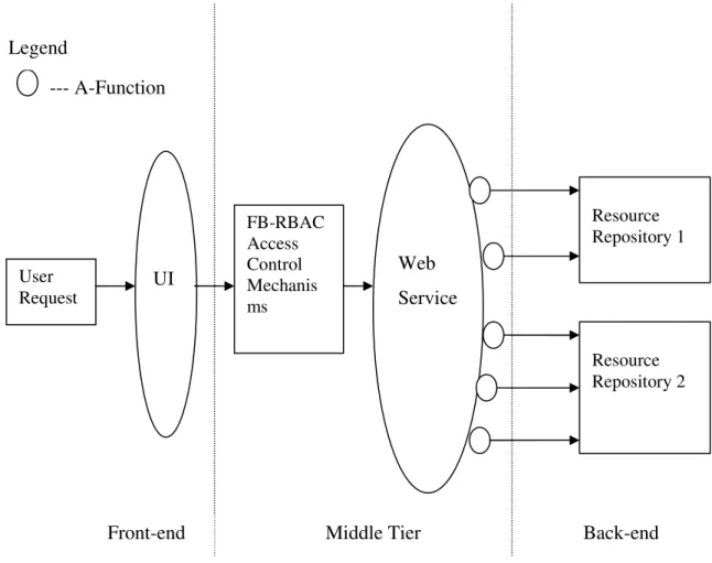 Figure 4.1 Access Control Mechanisms in a Web Service Application 