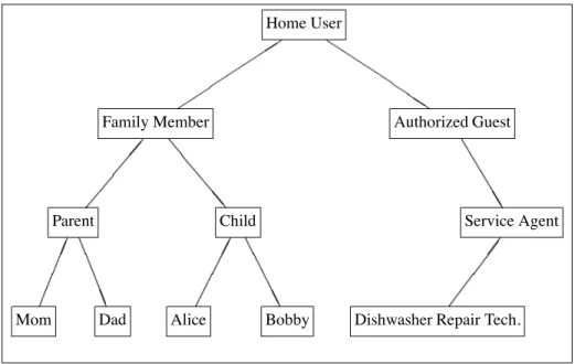 Figure 2: An Example Subject Role Hierarchy for the Home