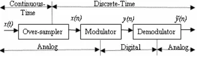 Fig. 1. The main steps in Delta Modulation  