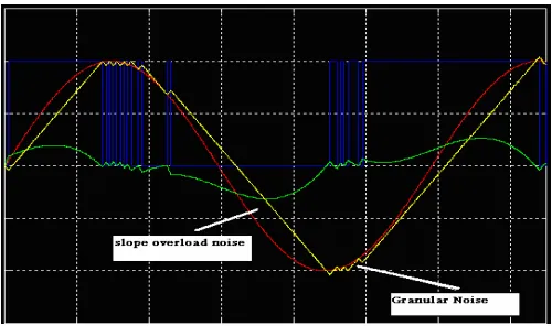 Fig. 3, Types of Noise in DM: Slope-overload noise,            and Granular noise.  