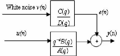 Figure 8, General linear model for a single output  