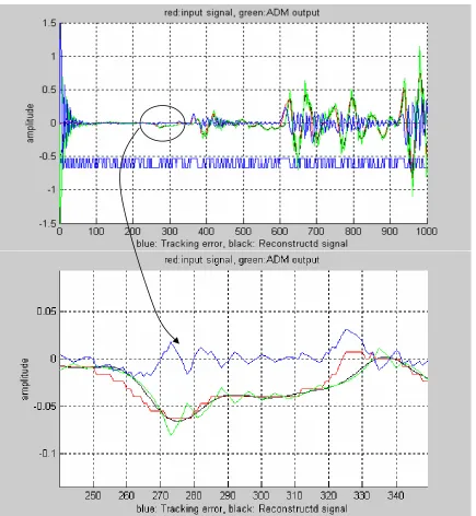 Fig. 6, The signals in classical ADM scheme – applied on audio signal (the word ‘bye’)  