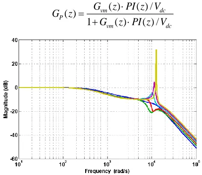 Fig. 7. Magnitude Bode plot of Gp(z) with only PI control. In order to eliminate the high resonant peaks of 