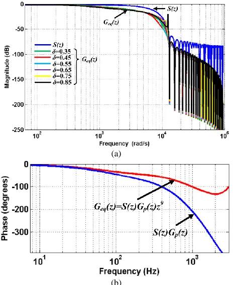 Fig. 8. Compensation effects: (a) magnitude response of Geq(z) and S(z) and (b) phase compensation at δ=0.35