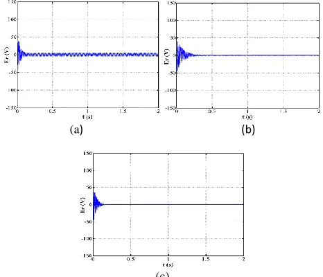 Fig. 14. FSTP-SQZS inverter using the proposed repetitive control scheme including S(z) and Kr=0.8: (a) output phase voltage waveforms; (b) fundamental magnitude and low order harmonic distribution for phase A output voltage; and (c) error convergence proc