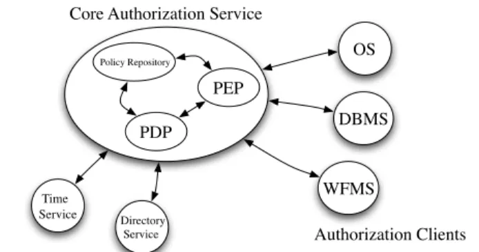 Fig. 1. Integration of Authorization Service.