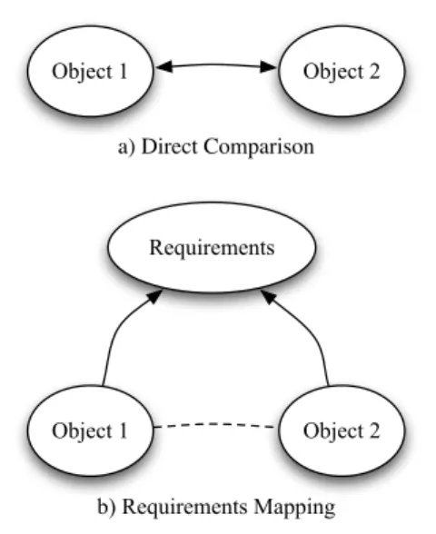 Fig. 2. Comparison and Evaluation of Classification Objects.