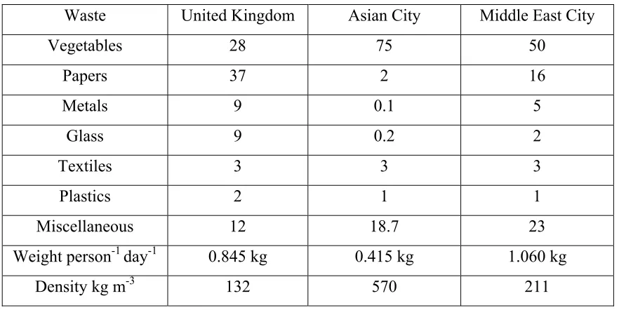 Table 6 Moisture Content in the Landfill  