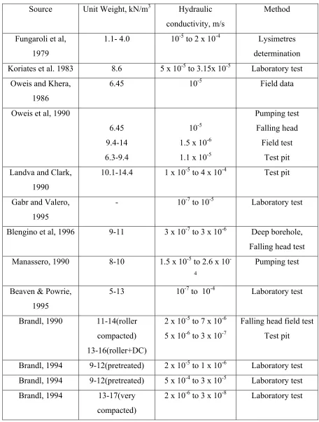 Table 9 Summary of determination of hydraulic conductivity of domestic waste  