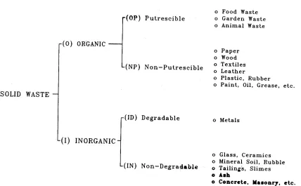 Figure 2 Classification System Suggested by Landva and Clark (1990)  