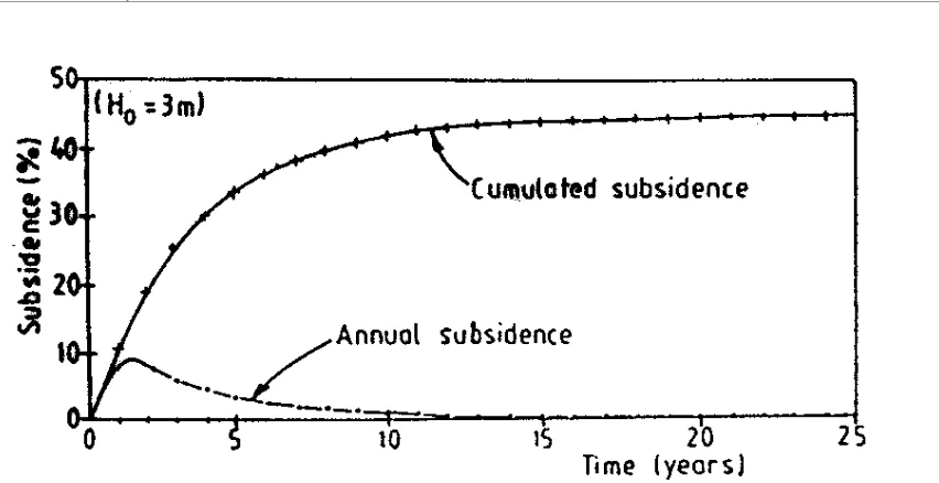 Figure 6. Time Progression of the Specific MSW Subsidence in a Large Diameter Drained Column Test 