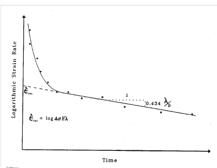 Figure 9. Rheological Model (Edil, et. Al., 1990)  