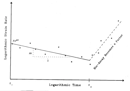 Figure 13 Evaluation of Rate Process Creep Parameters  