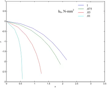 Figure 4.8-Deflections of the 2D particle beam for different values of bend spring 