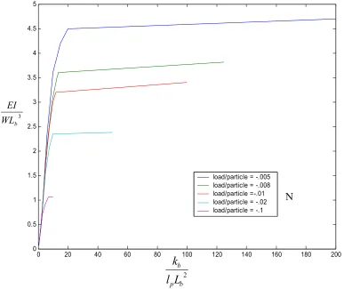 Figure 4.11-Non dimensional plots of flexural rigidity of particle model and matching 