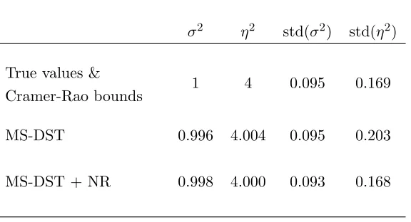 Table 1: Evaluation of the absolute eﬃciency of the Multi-Scales DST estimator and the Multi-Scales DST estimator+ Newton-Raphson algorithm (MS-DST + NR) with true volatility of 1, noise to signal ratio ησ = 2, 2048 observationsper day and 5,000 simulations.