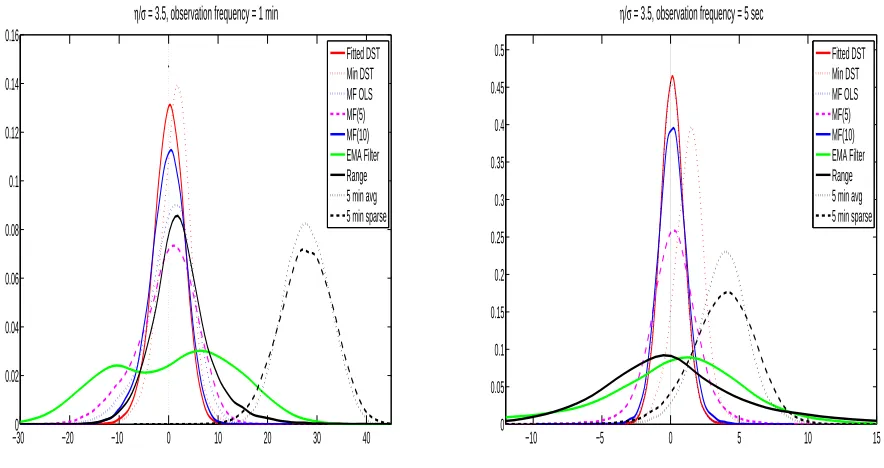 Figure 1: Comparison of the pdf of the estimation errors on the annualized percentage volatility (on average 20%)obtained with an average observation frequency of 1 minute (left panel) and 5 seconds (right panel) and a noise tosignal ratio ησ = 3.5.