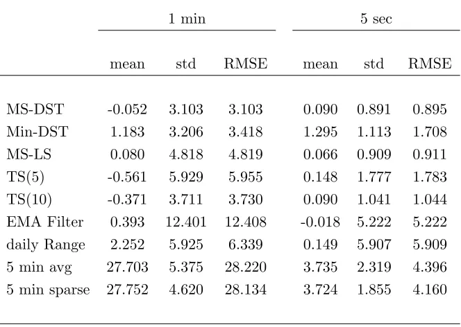 Table 2: The table report the mean, standard deviation and RMSE of the estimation errors on the annualizedpercentage volatility (on average 20%) obtained with an average observation frequency of 1 minute (left panel) and5 seconds (right panel), and a noise to signal ratio ησ = 3.5.