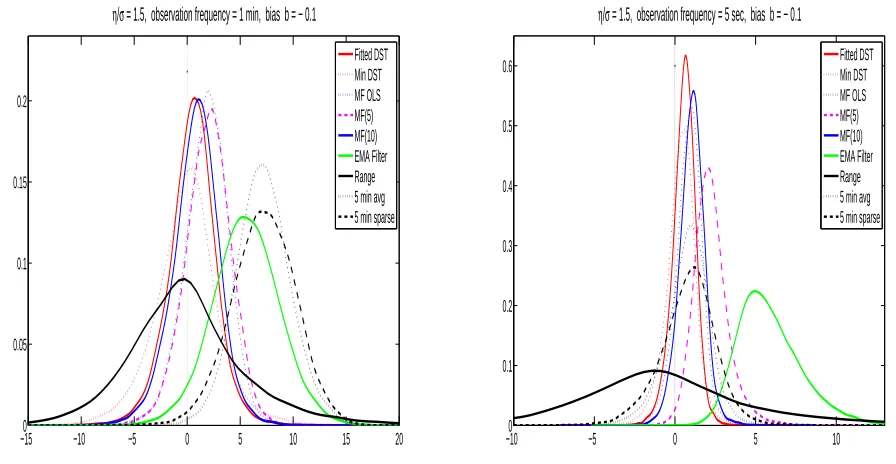 Figure 2: Comparison of the pdf of the estimation errors on the annualized percentage volatility (on average 20%)obtained with an average observation frequency of 1 minute (left panel) and 5 seconds (right panel) and a noise tosignal ratio ησ = 1.5.