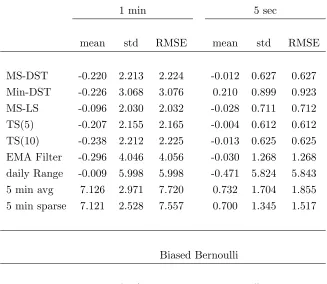Table 3: The table reports the mean, standard deviation and RMSE of the estimation errors on the annualizedpercentage volatility (on average 20%) obtained with an average observation frequency of 1 minute (left panel) and5 seconds (right panel), a noise to signal ratiobias ησ = 1.5 and, for the bottom panel, a biased Bernoulli process with b = −0.1.