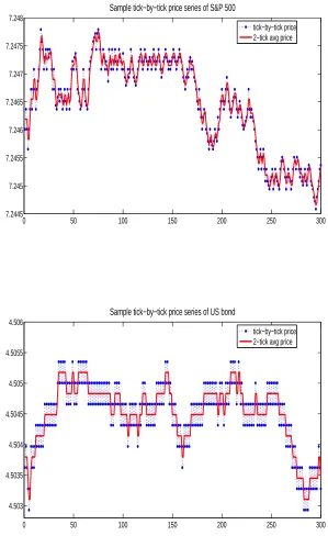 Figure 4: Sample path of the tick-by-tick price process (dotted line) with its two ticks moving average (solid line)for the S&P 500 (top panel) and US Bond (bottom panel) future.