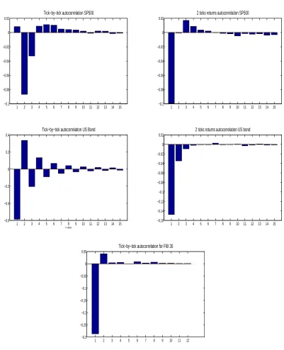 Figure 5: Sample autocorrelation of S&P (top) and US Bond (middle) for tick-by-tick returns (left) and 2-ticksreturns (right) together with the tick-by-tick autocorrelation of FIB30 (bottom)