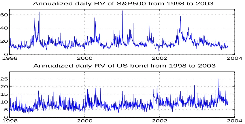 Figure 6: Time series of the annualized realized volatility computed with the MS-DST estimator on the two ticksreturns for the S&P 500 (top panel) and US Bond (bottom panel) futures from 1998 to 2003.