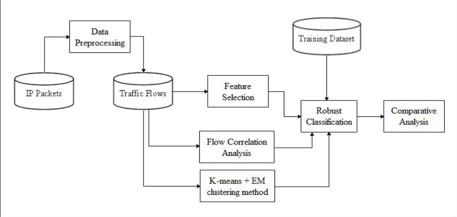 Fig. 1 Proposed Architecture 