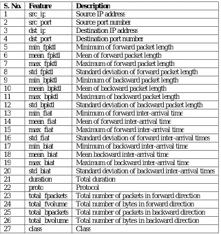 TABLE I NMIS Dataset Features  