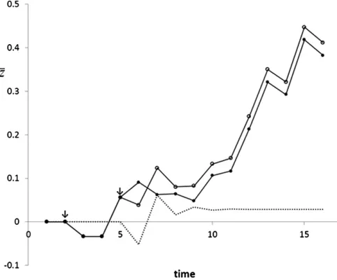 Figure 2 Evolution of mean trait value with a maternal effect. Selectionðation 6. The dotted line is the difference in mean trait value between bothpopulations and represents the response of the selection in generation5 for the population indicated with op