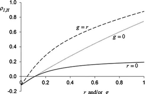Figure 3 The effect of between-group selection (srcalculations are ing) and/or relatedness (r)on the accuracy of selection (rI;H)