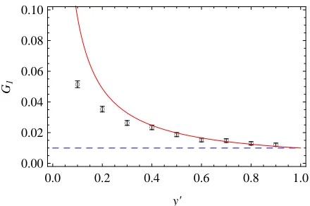 Figure S1:We plot the ﬁxation probability of a beneﬁcial target mutation (2background selection, the red line is the theory prediction byNσ = 10) on the background of astrongly selected mutation (2Nσ′ = 100) initially present with frequency x′