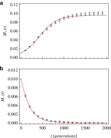  ��Figure S2:This plot shows the mean frequency of a beneﬁcial (a) and deleterious (b) mutation as a function