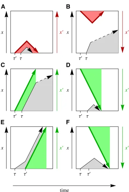 Figure 2 Interference time series diagrams. A target mutation with orig-
