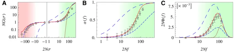 Figure 3 Selection regimes of